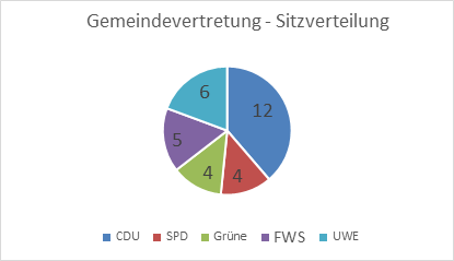 FWS – nach der Wahl, wir sagen  DANKE!